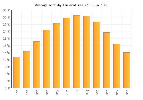 Mier average temperature chart (Celsius)