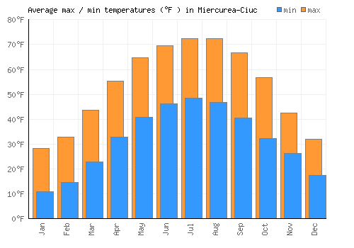 Miercurea-Ciuc average minimum / maximum temperatures (Fahrenheit)