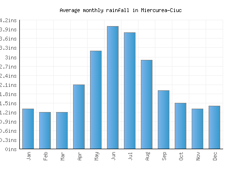 Miercurea-Ciuc monthly rainfall chart (inches)