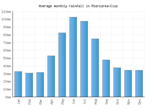 Miercurea-Ciuc monthly rainfall chart (mm)