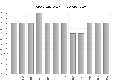Miercurea-Ciuc average winspeed by month (mph)