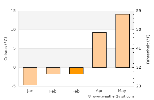 Miercurea Nirajului average temperature in February