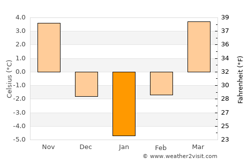 Miercurea Nirajului average temperature in January