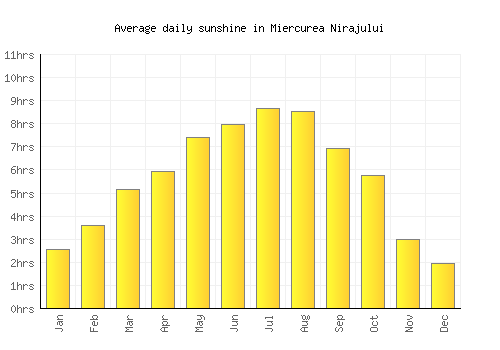 Miercurea Nirajului average daily sunshine chart