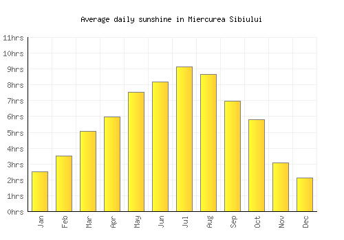 Miercurea Sibiului average daily sunshine chart