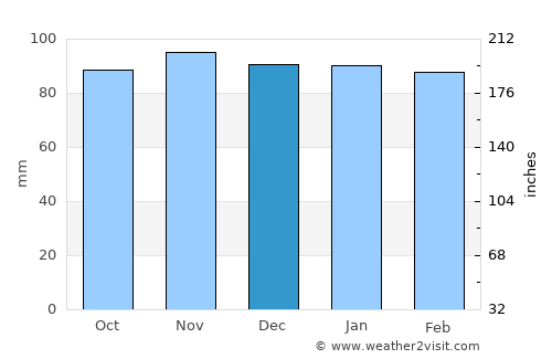 Mieres average rain in December
