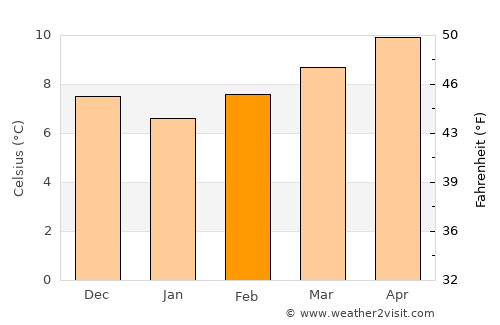 Mieres average temperature in February