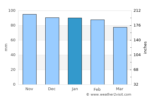 Mieres average rain in January