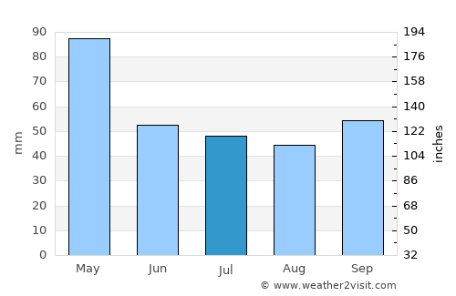 Mieres average rain in July