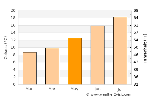 Mieres average temperature in May