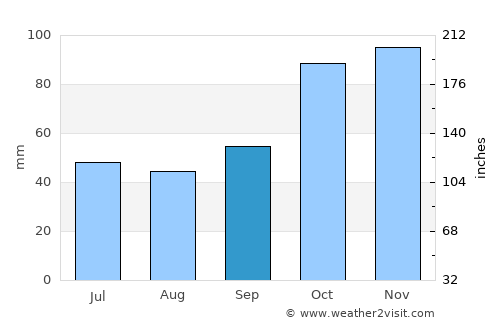 Mieres average rain in September