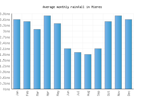 Mieres monthly rainfall chart (inches)
