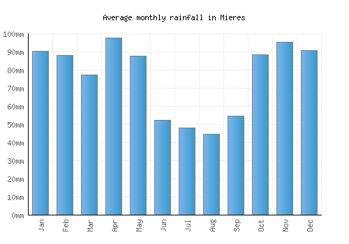Mieres monthly rainfall chart (mm)