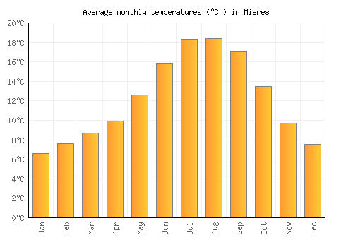 Mieres average temperature chart (Celsius)
