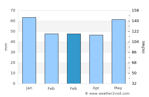 Mierlo average rain in February