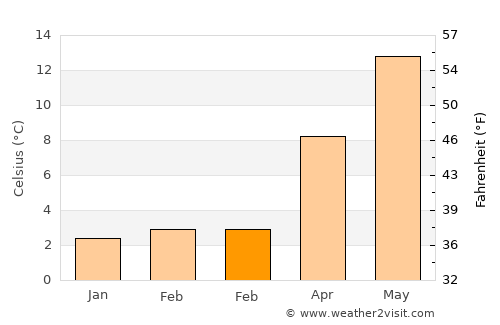 Mierlo average temperature in February