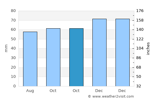 Mierlo average rain in October