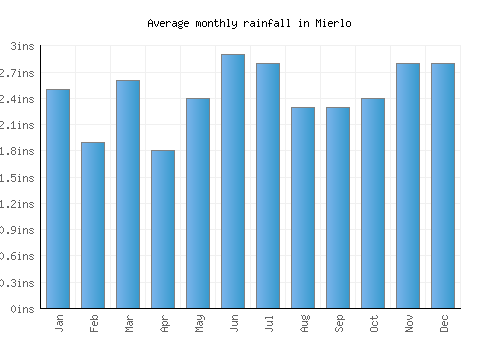 Mierlo monthly rainfall chart (inches)
