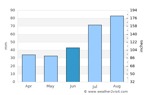 Mietoinen average rain in June