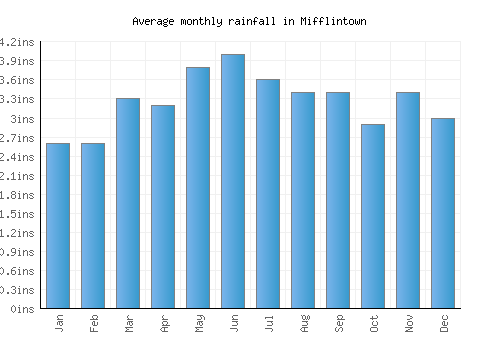 Mifflintown monthly rainfall chart (inches)
