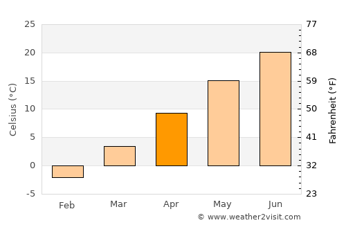 Mifflintown average temperature in April