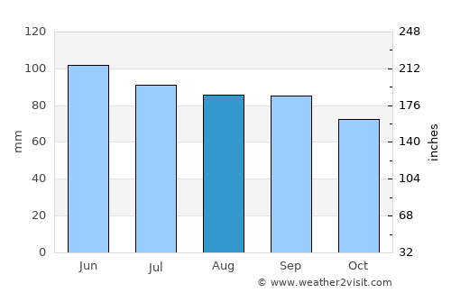 Mifflintown average rain in August