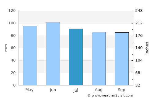 Mifflintown average rain in July