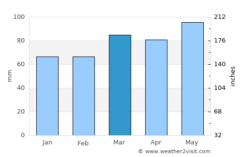 Mifflintown average rain in March