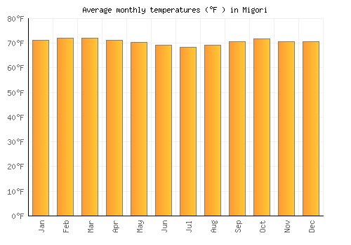 Migori average temperature chart (Fahrenheit)