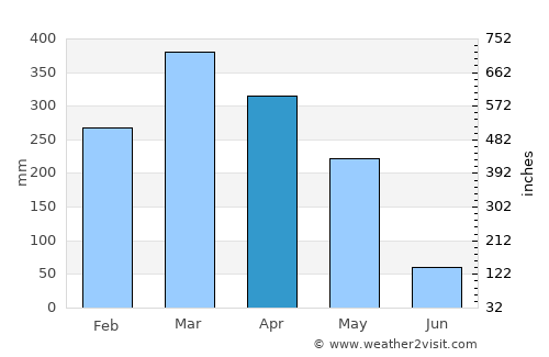 Miguel Alves average rain in April