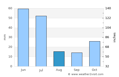 Miguel Alves average rain in August