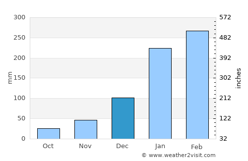 Miguel Alves average rain in December