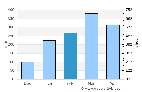 Miguel Alves average rain in February