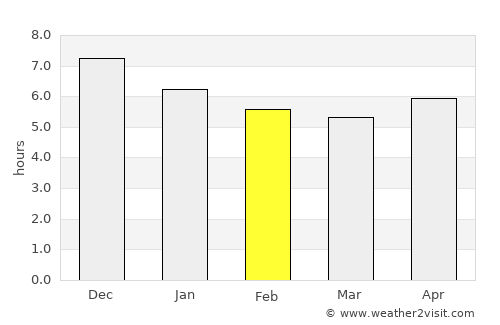 Miguel Alves average rain in February