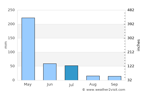 Miguel Alves average rain in July