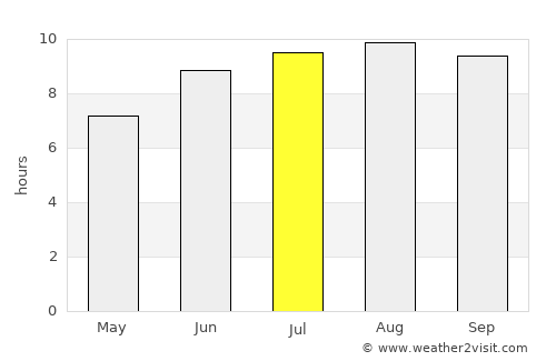 Miguel Alves average rain in July