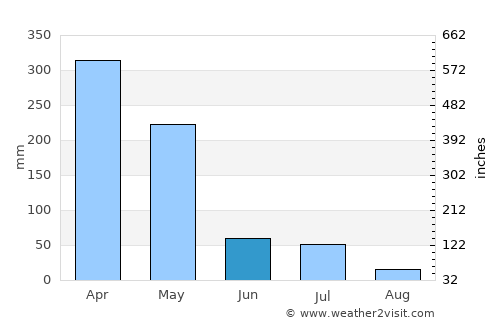 Miguel Alves average rain in June