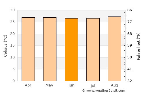 Miguel Alves average temperature in June