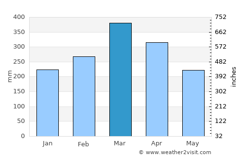 Miguel Alves average rain in March