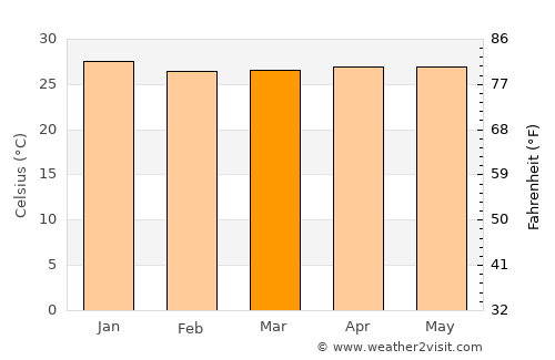 Miguel Alves average temperature in March