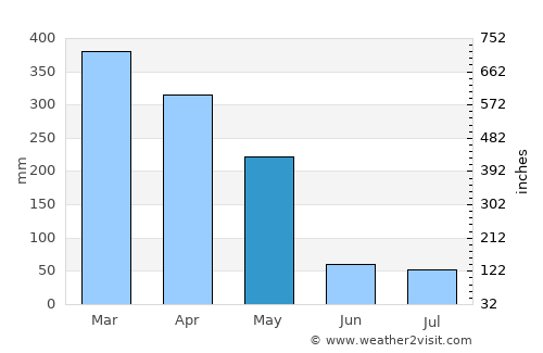Miguel Alves average rain in May