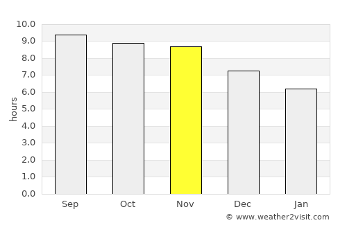 Miguel Alves average rain in November