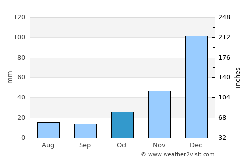 Miguel Alves average rain in October