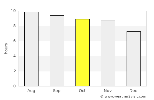 Miguel Alves average rain in October