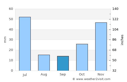 Miguel Alves average rain in September
