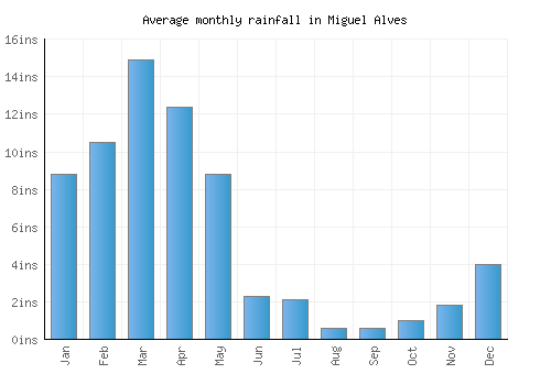 Miguel Alves monthly rainfall chart (inches)