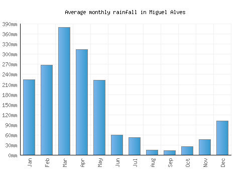 Miguel Alves monthly rainfall chart (mm)