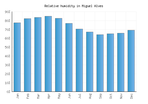 Miguel Alves relative humidity averages
