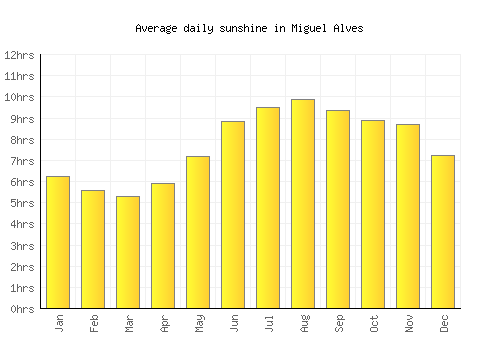 Miguel Alves average daily sunshine chart