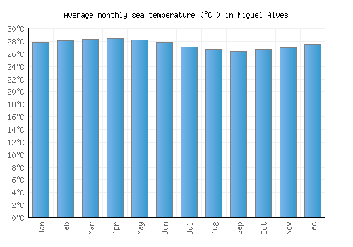 Miguel Alves average sea temperature chart (Celsius)